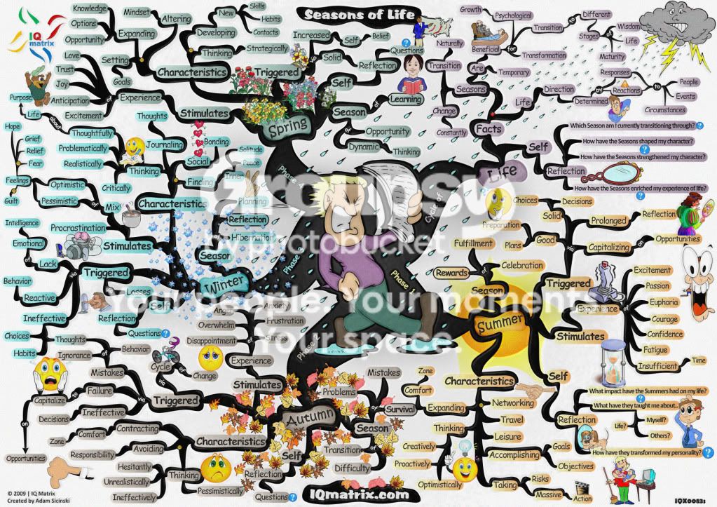 Seasons of Life Mind Map photo SeasonsofLifeMindMap.jpg