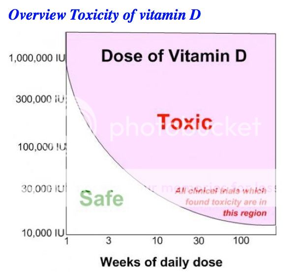 http://i378.photobucket.com/albums/oo230/F8Driver/Safe-ToxicVD3Chart_zps3a2ea633.jpg